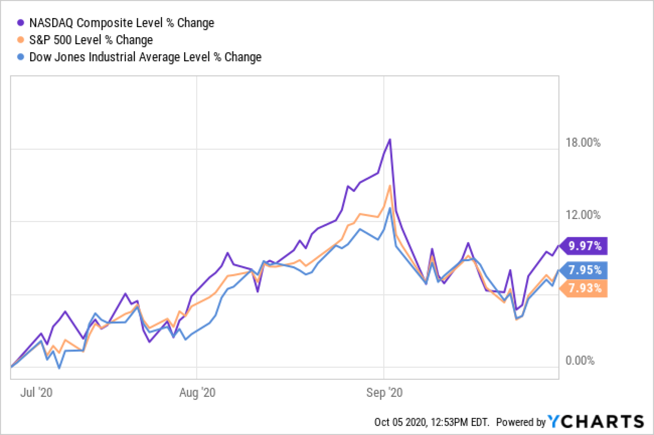 Stock Market 3rd Quarter Return