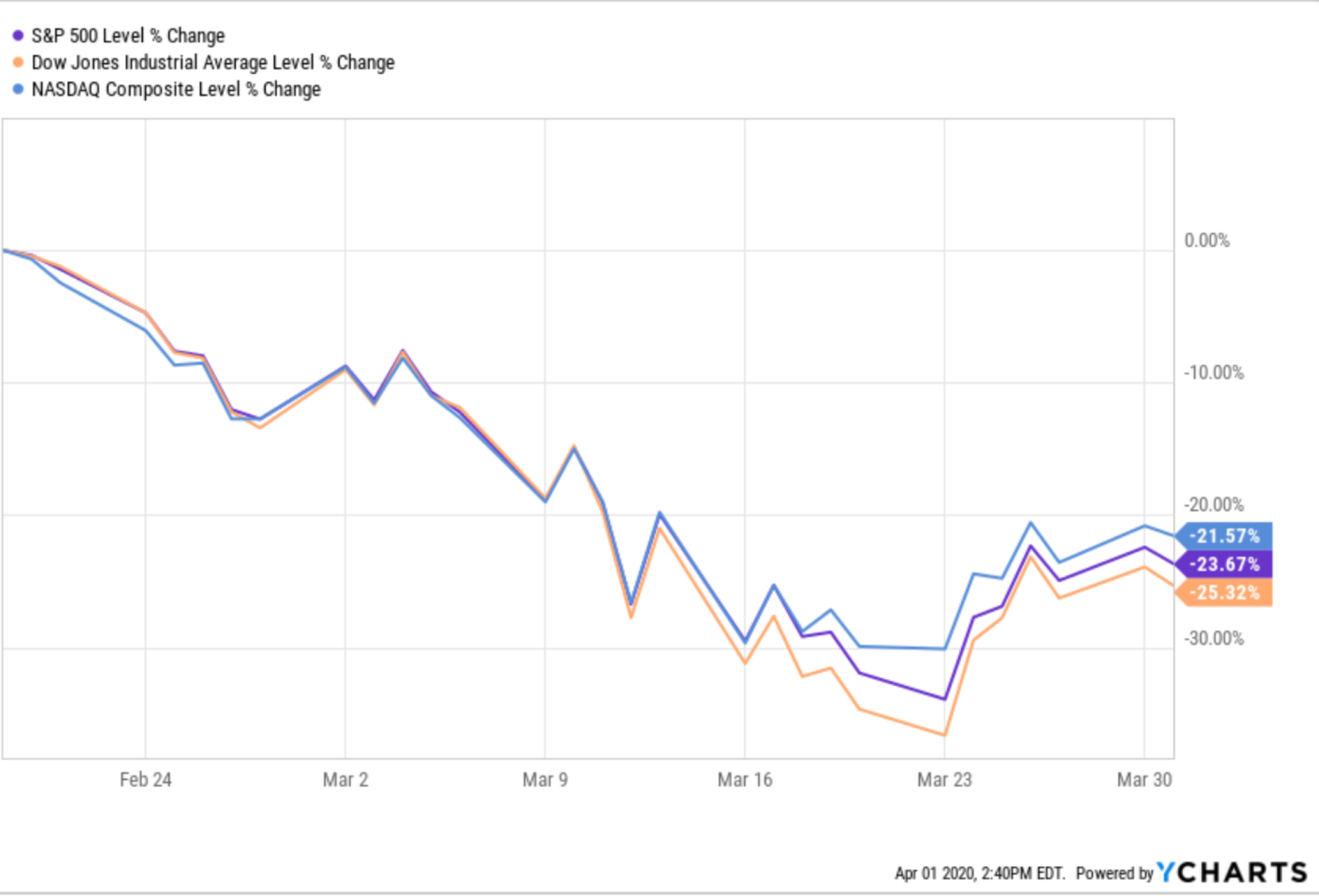 Market Decline From Top