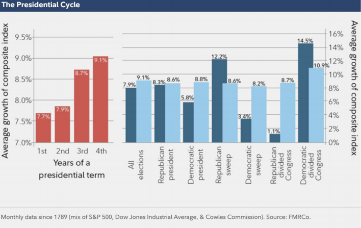 Stock market performance and the presidential cycle