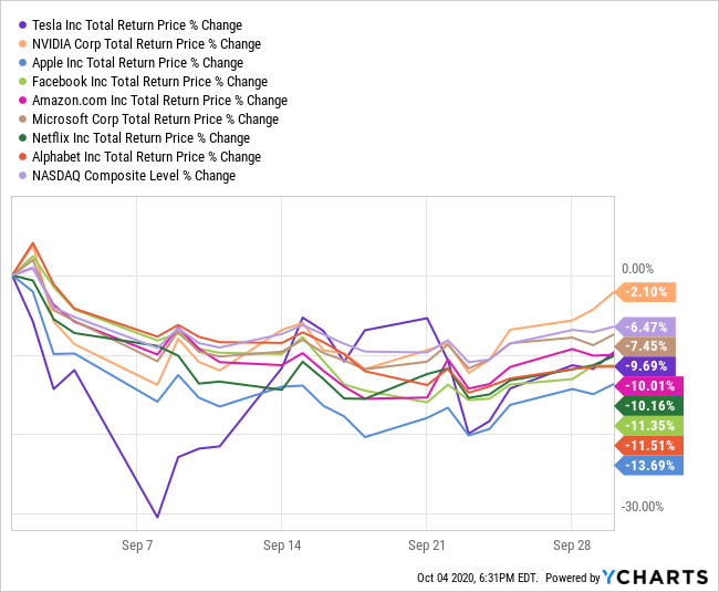 3rd Quarter Technology Stock Performance