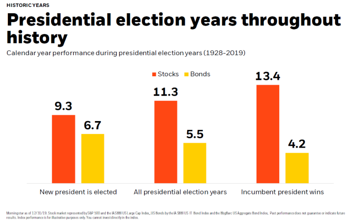 Presidential election years throughout history
