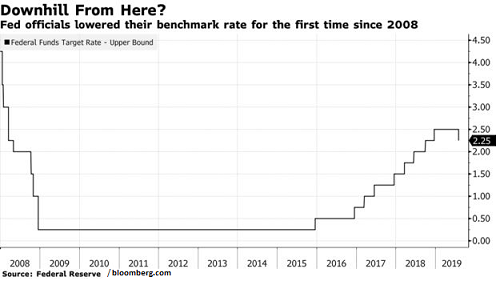 Federal Reserve Cuts Interest Rates For The First Time Since 2008 ...